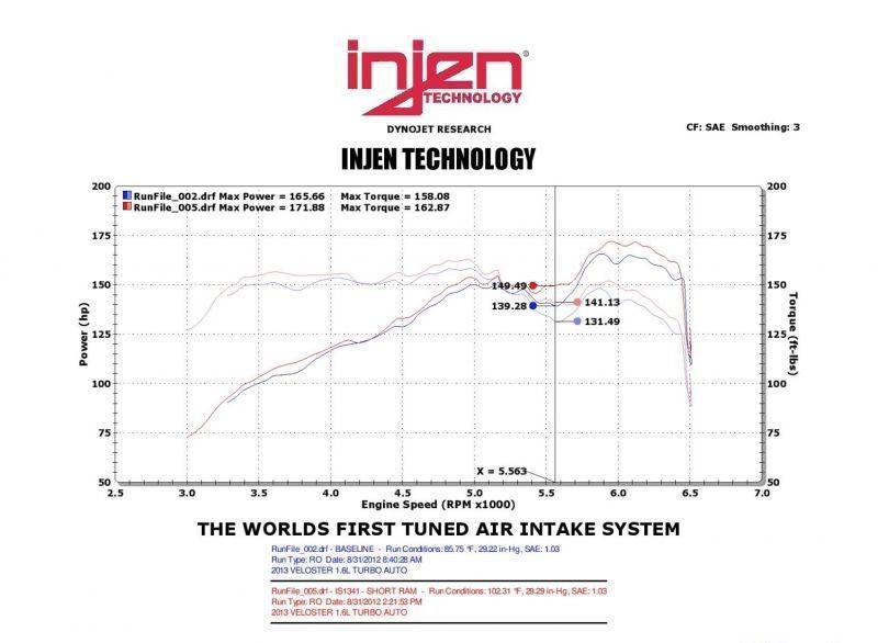 Short Ram Air Intake System IS1341P - Injen 2013-17 Hyundai Veloster 4Cyl 1.6L