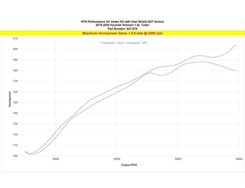 Cold Air Intake Kit Black 827-678WB - HPS Performance Products 2019-21 Hyundai Veloster 4Cyl 1.6L
