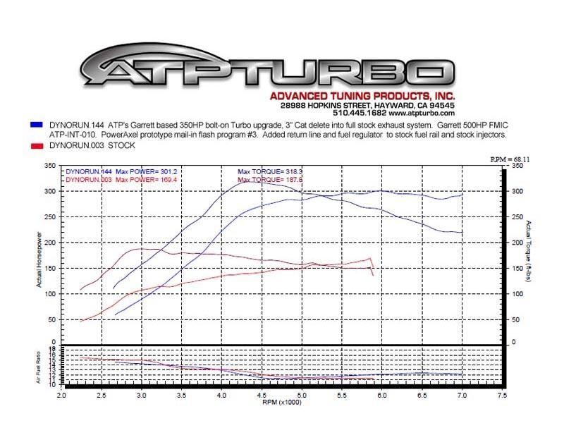 ATP-HGC-007 ATP Turbo Kit 4Cyl 2.0L 2010-12 Hyundai Genesis Coupe