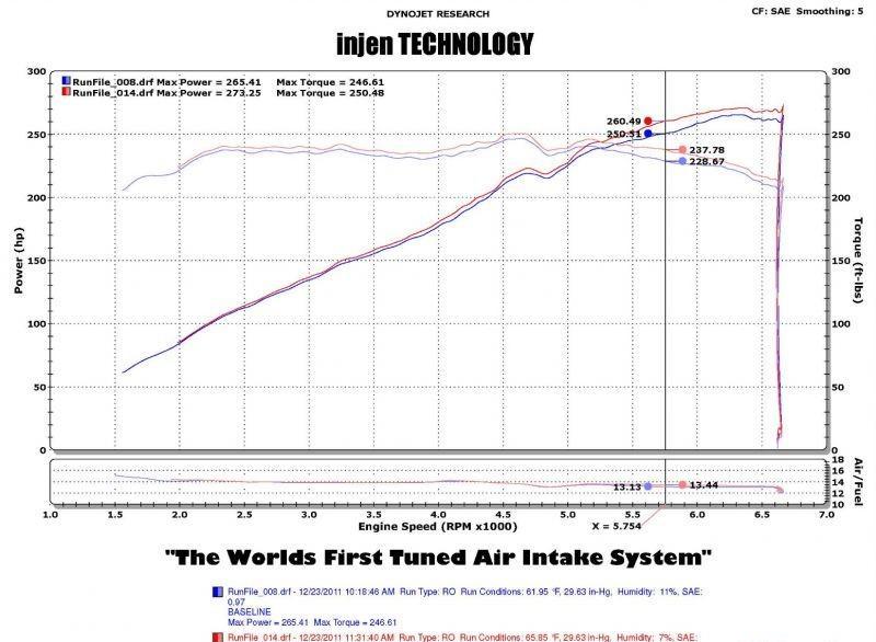 SP1391BLK Injen Short Ram Air Intake System V6 3.8L 2010-12 Hyundai Genesis Coupe