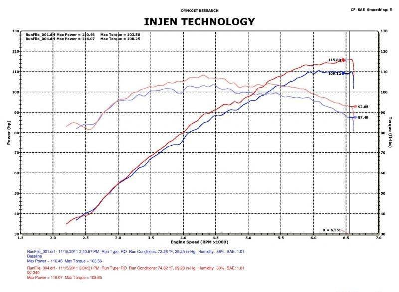 Short Ram Air Intake System IS1340P - Injen 2012 Hyundai Veloster 4Cyl 1.6L and more